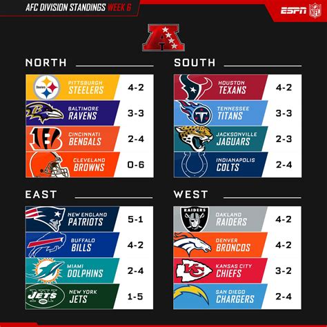 2010 nfc south standings|nfl division rankings 2010.